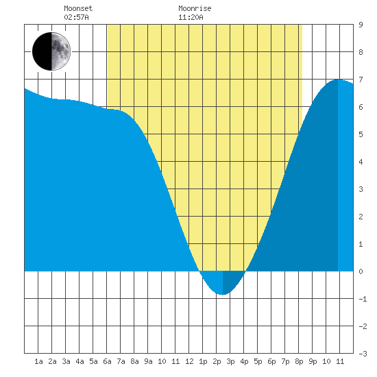 Ediz Hook tide chart for Thursday, April 23, 2026