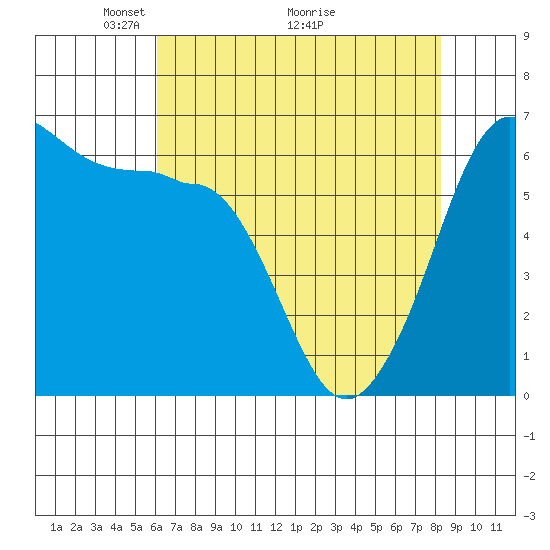 Ediz Hook tide chart for Friday, April 24, 2026