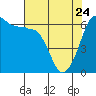 Ediz Hook tide chart for Friday, April 24, 2026