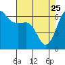 Ediz Hook tide chart for Saturday, April 25, 2026
