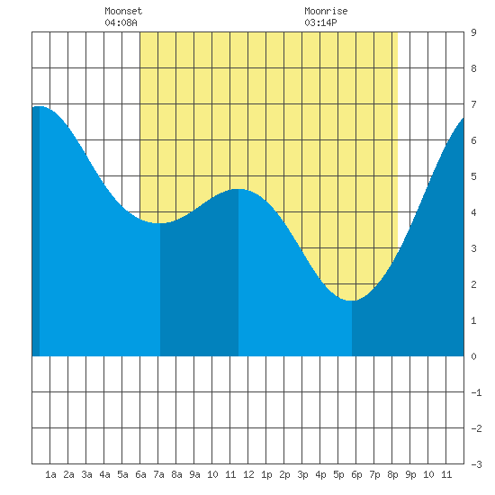 Ediz Hook tide chart for Sunday, April 26, 2026