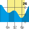 Ediz Hook tide chart for Sunday, April 26, 2026