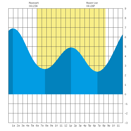 Ediz Hook tide chart for Monday, April 27, 2026