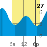 Ediz Hook tide chart for Monday, April 27, 2026