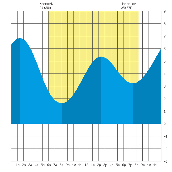 Ediz Hook tide chart for Tuesday, April 28, 2026