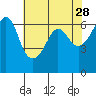 Ediz Hook tide chart for Tuesday, April 28, 2026