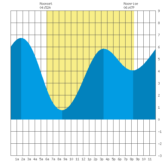 Ediz Hook tide chart for Wednesday, April 29, 2026