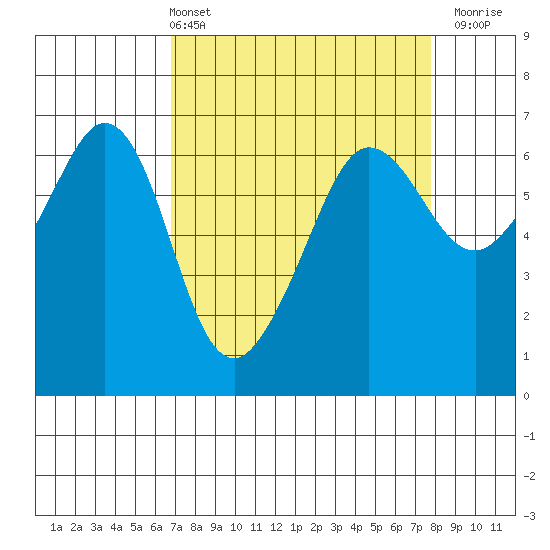 Ediz Hook tide chart for Thursday, April 2, 2026