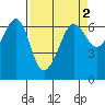 Ediz Hook tide chart for Thursday, April 2, 2026
