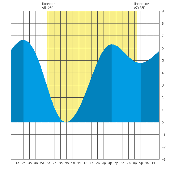 Ediz Hook tide chart for Thursday, April 30, 2026
