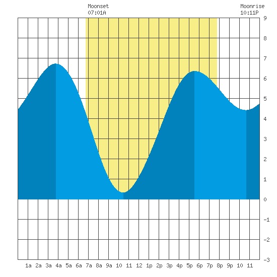 Ediz Hook tide chart for Friday, April 3, 2026