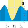 Ediz Hook tide chart for Friday, April 3, 2026