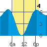 Ediz Hook tide chart for Saturday, April 4, 2026