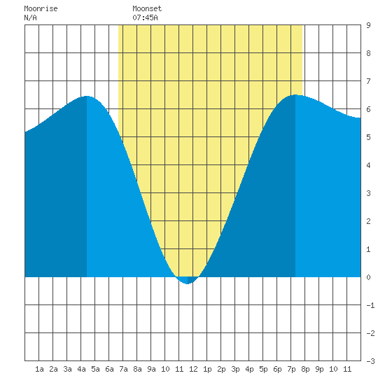 Ediz Hook tide chart for Sunday, April 5, 2026