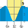 Ediz Hook tide chart for Sunday, April 5, 2026