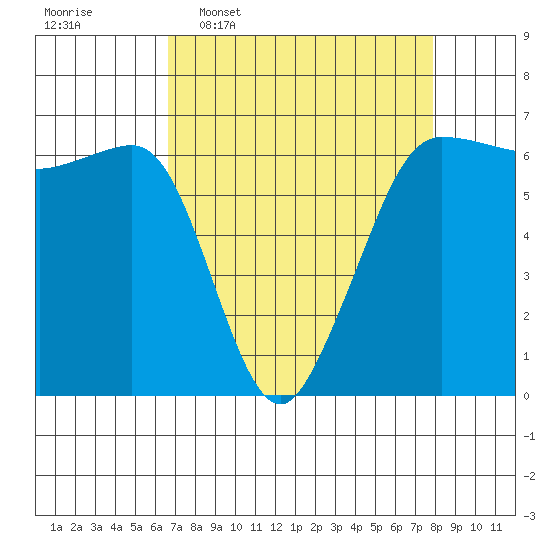 Ediz Hook tide chart for Monday, April 6, 2026