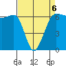 Ediz Hook tide chart for Monday, April 6, 2026