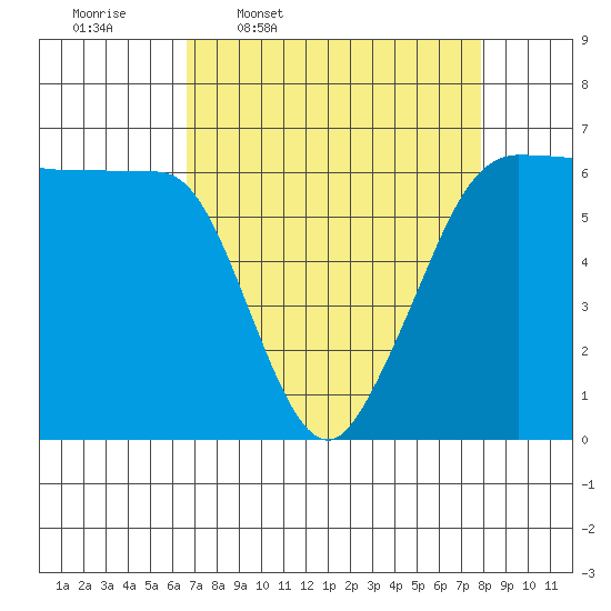 Ediz Hook tide chart for Tuesday, April 7, 2026