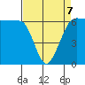 Ediz Hook tide chart for Tuesday, April 7, 2026