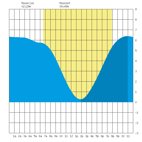 Ediz Hook tide chart for Wednesday, April 8, 2026