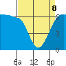 Ediz Hook tide chart for Wednesday, April 8, 2026