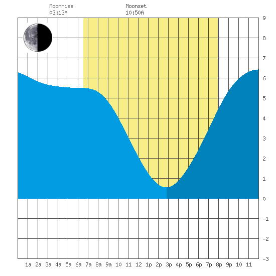 Ediz Hook tide chart for Thursday, April 9, 2026
