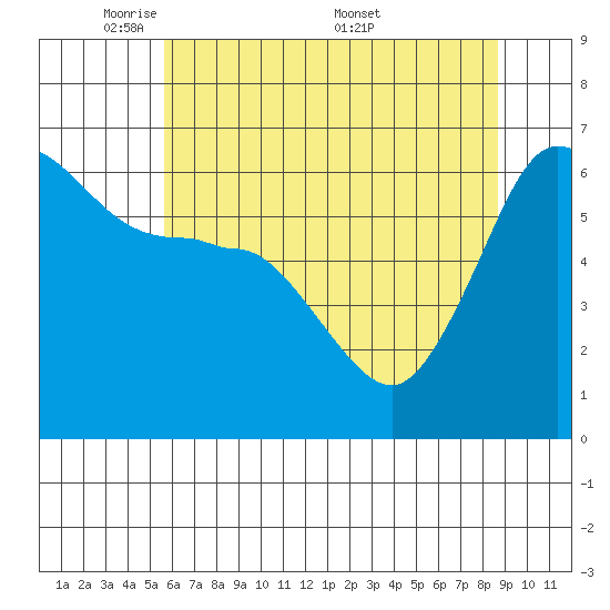Ediz Hook tide chart for Sunday, May 10, 2026
