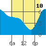 Ediz Hook tide chart for Sunday, May 10, 2026