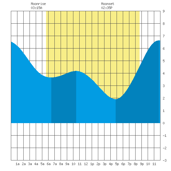 Ediz Hook tide chart for Monday, May 11, 2026