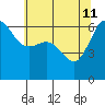 Ediz Hook tide chart for Monday, May 11, 2026