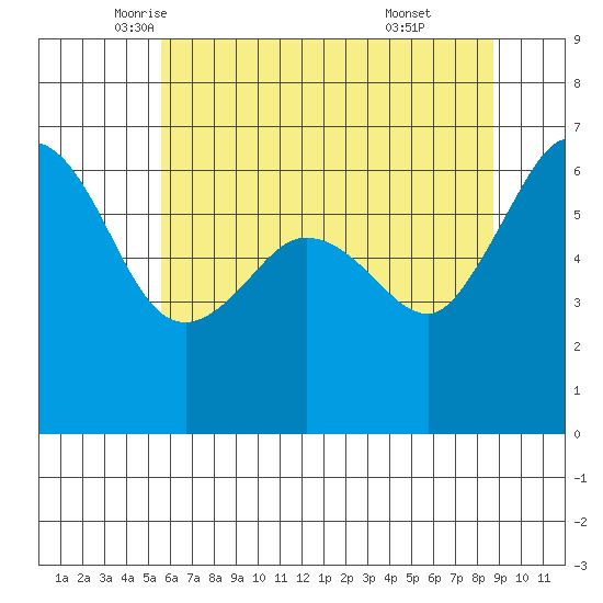 Ediz Hook tide chart for Tuesday, May 12, 2026