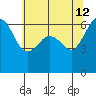 Ediz Hook tide chart for Tuesday, May 12, 2026
