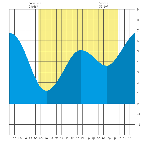 Ediz Hook tide chart for Wednesday, May 13, 2026