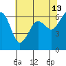 Ediz Hook tide chart for Wednesday, May 13, 2026
