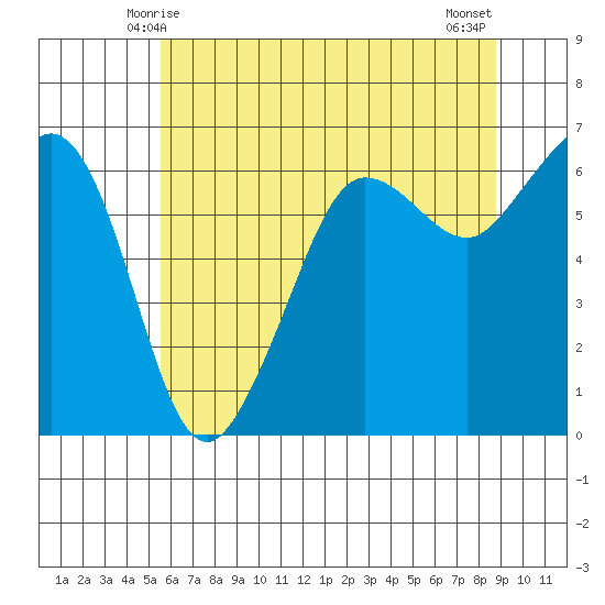 Ediz Hook tide chart for Thursday, May 14, 2026