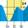 Ediz Hook tide chart for Thursday, May 14, 2026