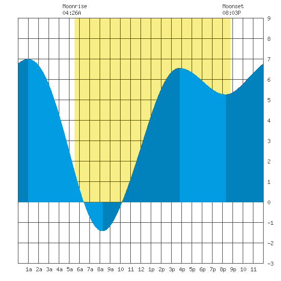 Ediz Hook tide chart for Friday, May 15, 2026