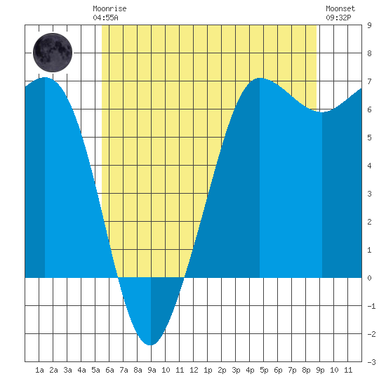 Ediz Hook tide chart for Saturday, May 16, 2026