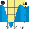Ediz Hook tide chart for Saturday, May 16, 2026