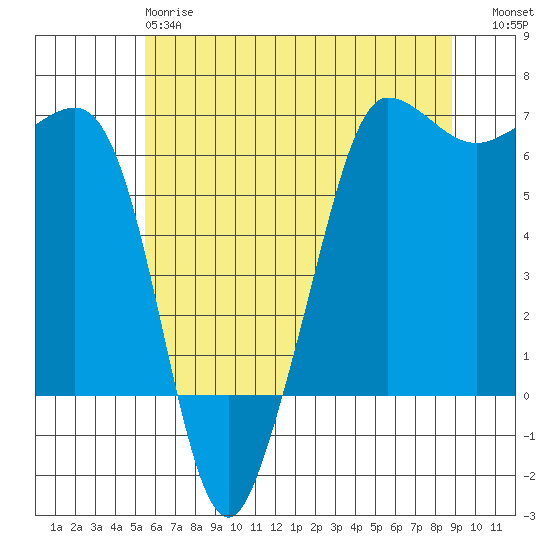 Ediz Hook tide chart for Sunday, May 17, 2026