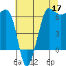 Ediz Hook tide chart for Sunday, May 17, 2026