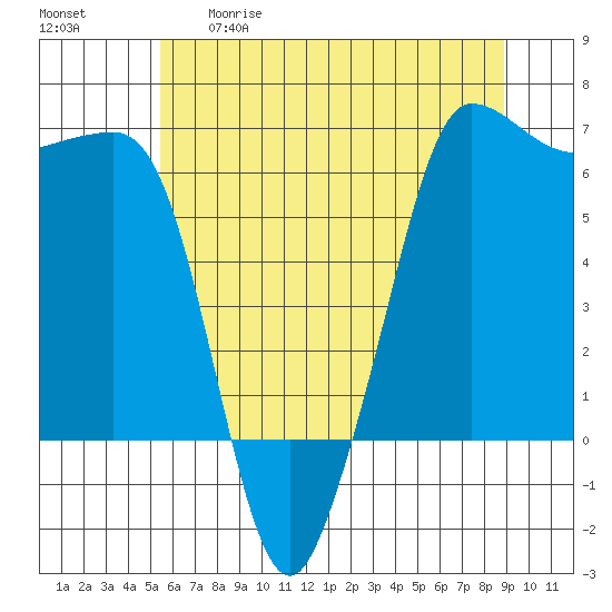 Ediz Hook tide chart for Tuesday, May 19, 2026
