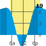 Ediz Hook tide chart for Tuesday, May 19, 2026