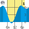 Ediz Hook tide chart for Friday, May 1, 2026