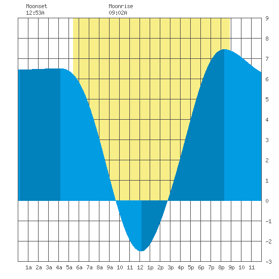 Ediz Hook tide chart for Wednesday, May 20, 2026