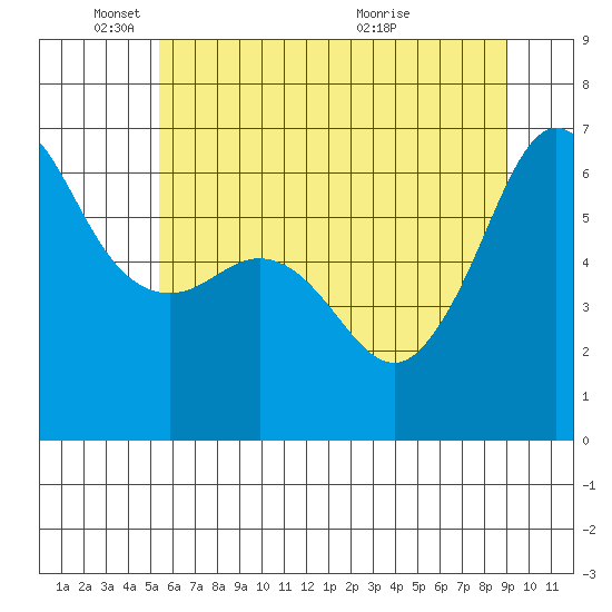 Ediz Hook tide chart for Sunday, May 24, 2026