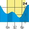 Ediz Hook tide chart for Sunday, May 24, 2026