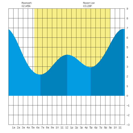 Ediz Hook tide chart for Monday, May 25, 2026