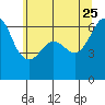 Ediz Hook tide chart for Monday, May 25, 2026
