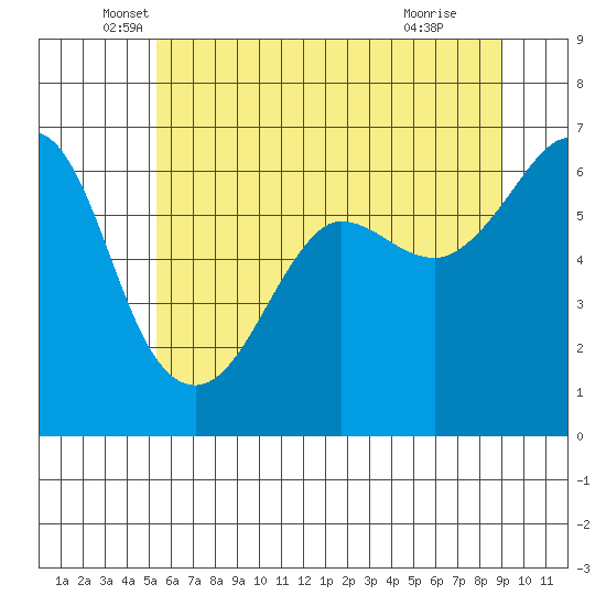 Ediz Hook tide chart for Tuesday, May 26, 2026